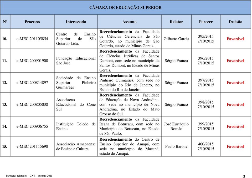 Gerenciais de São Gotardo, no município de São Gotardo, estado de Minas Gerais. de Ciências Jurídicas de Santos Dumont, com sede no município de Santos Dumont, no Estado de Minas Gerais.