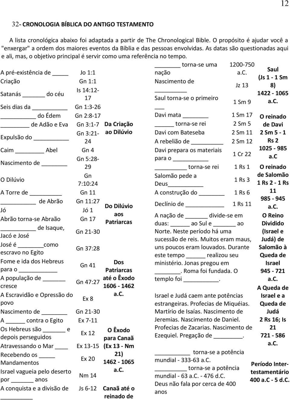 As datas são questionadas aqui e ali, mas, o objetivo principal é servir como uma referência no tempo. torna-se uma 1200-750 Saul A pré-existência de Jo 1:1 nação a.c. (Js 1-1 Sm Criação Gn 1:1 Nascimento de Jz 13 8) Is 14:121422-1065 Satanás do céu 17 Saul torna-se o primeiro a.