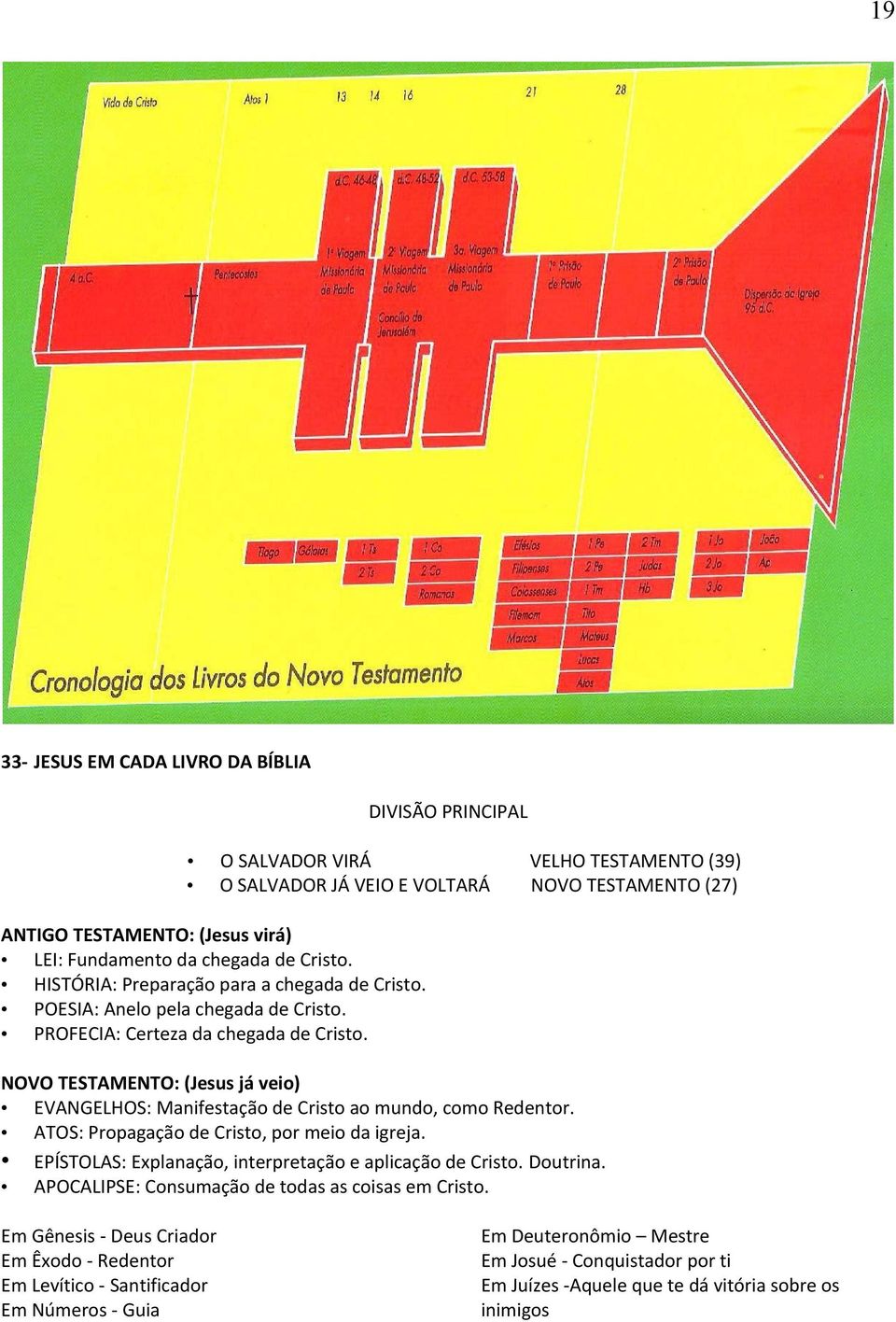 NOVO TESTAMENTO: (Jesus já veio) EVANGELHOS: Manifestação de Cristo ao mundo, como Redentor. ATOS: Propagação de Cristo, por meio da igreja. EPÍSTOLAS: Explanação, interpretação e aplicação de Cristo.