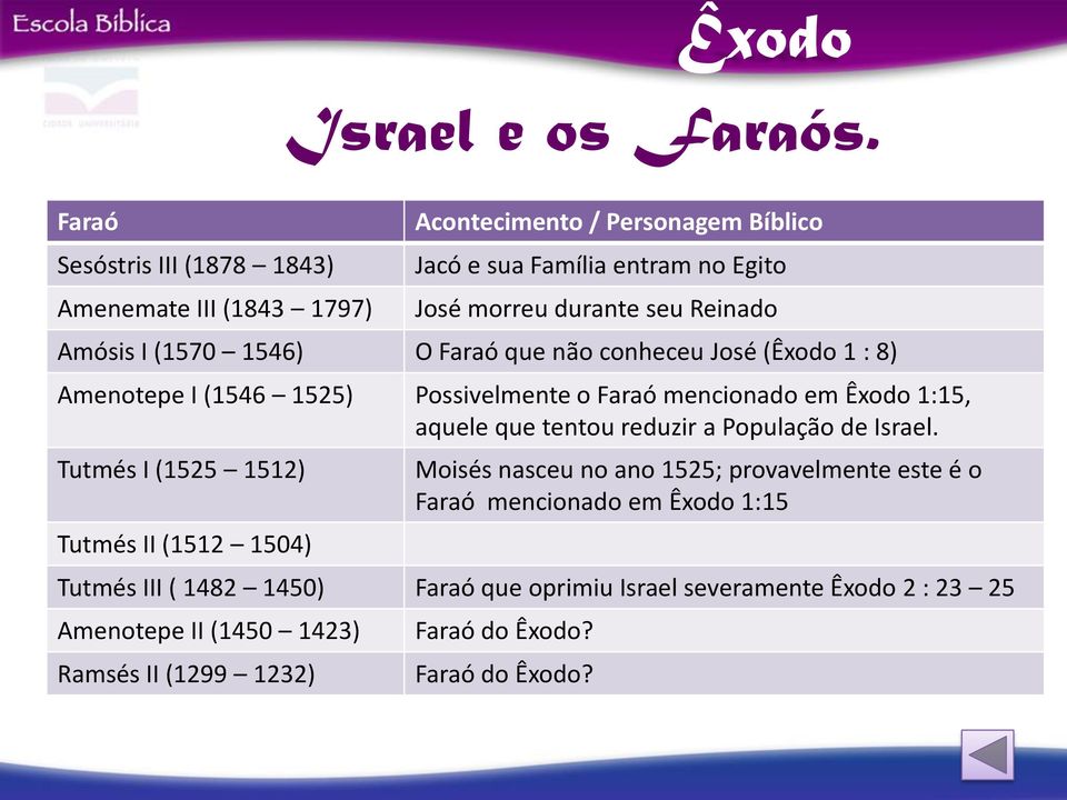 Amósis I (1570 1546) O Faraó que não conheceu José (Êxodo 1 : 8) Amenotepe I (1546 1525) Possivelmente o Faraó mencionado em Êxodo 1:15, aquele que tentou reduzir