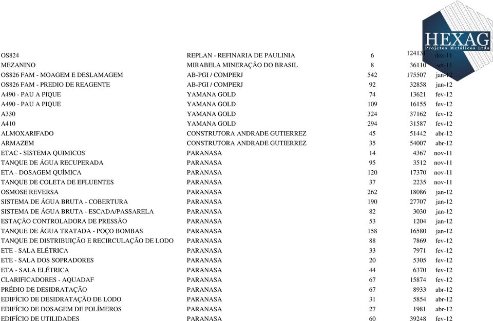 fev-12 ALMOXARIFADO CONSTRUTORA ANDRADE GUTIERREZ 45 51442 abr-12 ARMAZEM CONSTRUTORA ANDRADE GUTIERREZ 35 54007 abr-12 ETAC - SISTEMA QUIMICOS PARANASA 14 4367 nov-11 TANQUE DE ÁGUA RECUPERADA