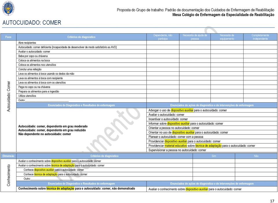 recipiente Leva os alimentos à boca com os utensílios Pega no copo ou na chávena Prepara os alimentos para a ingestão Utiliza utensílios Autocuidado: comer, dependente em grau moderado Autocuidado: