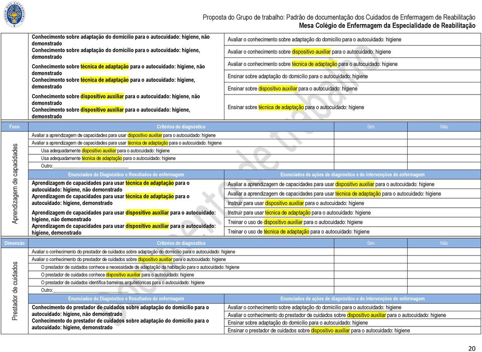 auxiliar para o autocuidado: higiene, Avaliar o conhecimento sobre adaptação do domicílio para o autocuidado: higiene Avaliar o conhecimento sobre dispositivo auxiliar para o autocuidado: higiene