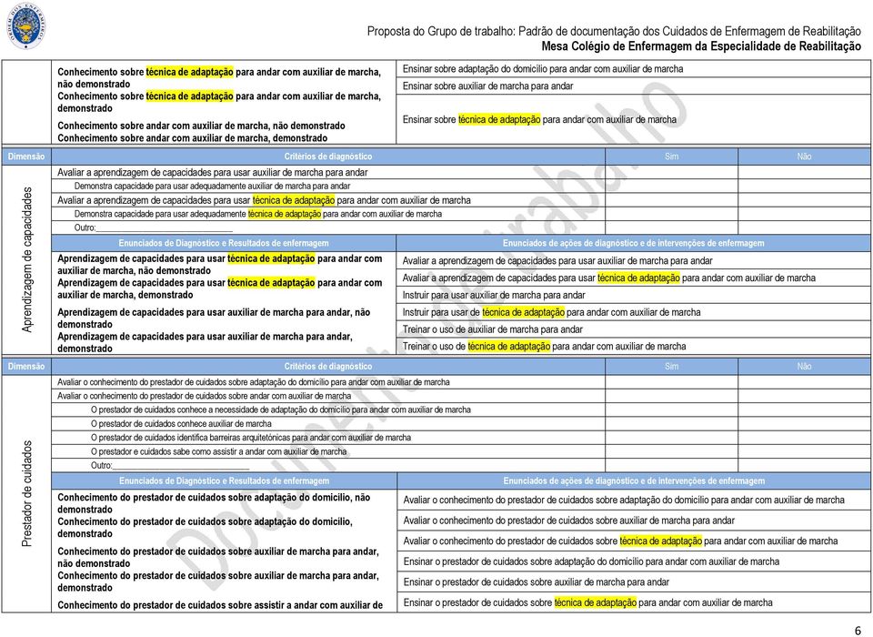 de adaptação para andar com auxiliar de marcha Aprendizagem de capacidades Avaliar a aprendizagem de capacidades para usar auxiliar de marcha para andar Demonstra capacidade para usar adequadamente