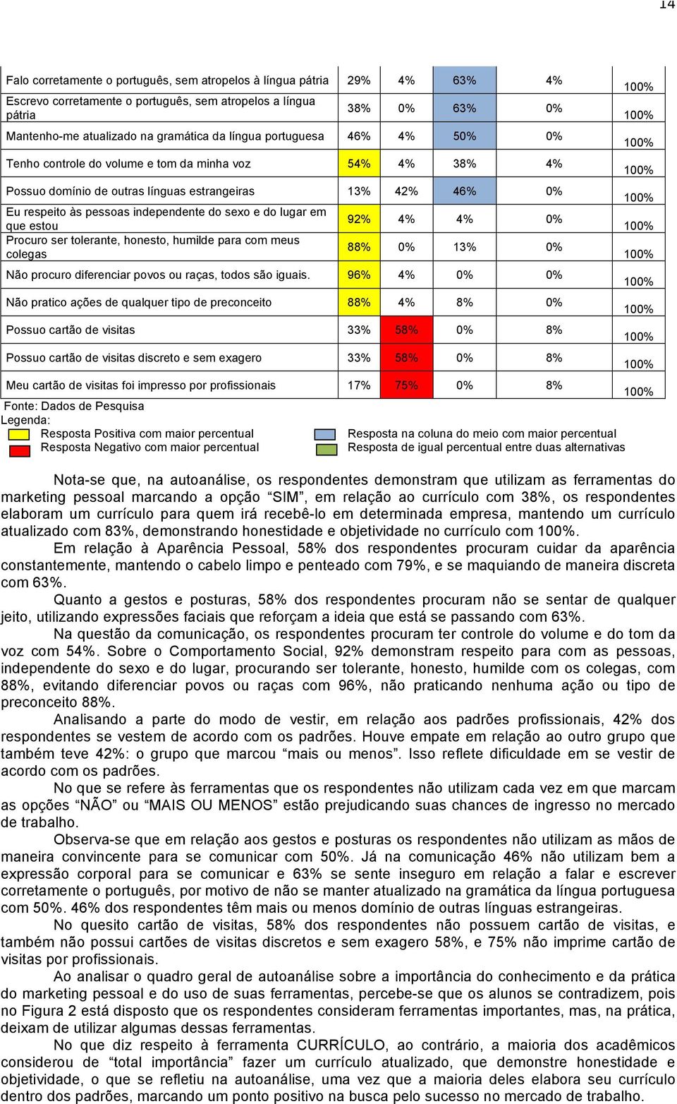 lugar em que estou Procuro ser tolerante, honesto, humilde para com meus colegas 92% 4% 4% 0% 88% 0% 13% 0% Não procuro diferenciar povos ou raças, todos são iguais.