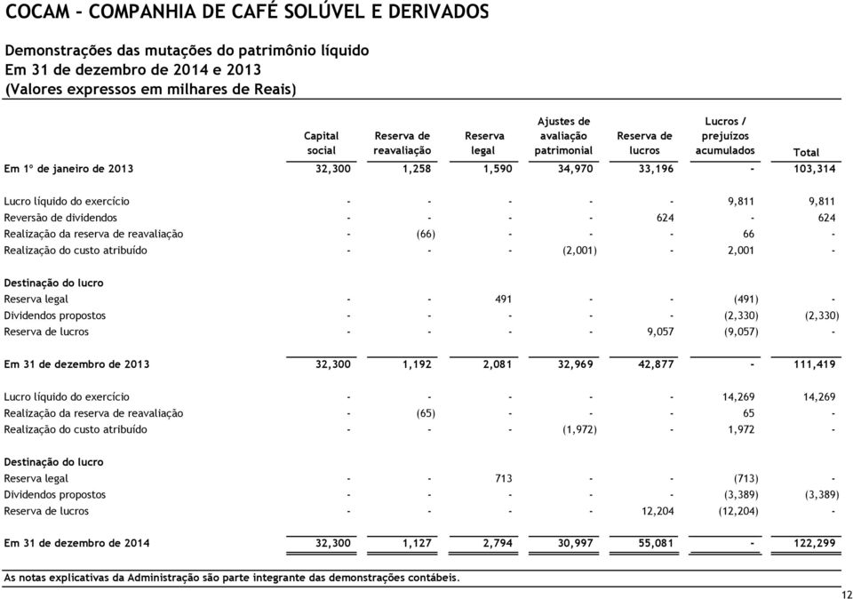 de dividendos - - - - 624-624 Realização da reserva de reavaliação - (66) - - - 66 - Realização do custo atribuído - - - (2,001) - 2,001 - Destinação do lucro Reserva legal - - 491 - - (491) -