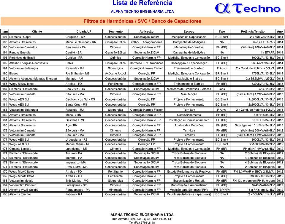 e FP Manutenção Corretiva FH (BP) (5aH fixo) 200kVAr/6,6kV 2014 194 Renova Energia Caetité - BA Geração Eólica Subestação 230kV Campanha de Medições NA 1a ETAPA 2014 193 Peróxidos do Brasil Curitiba