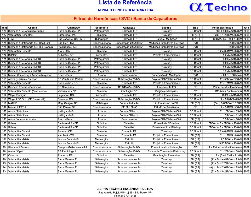 200kVAr/6,6kV 2010 126 LSM São João Del Rei - MG Siderurgica Correção FP Estudo / Medições FH (BP) 13,8kV / 440, 380 e 200V 2010 125 Siemens / Eletronorte (SE São Luiz) São Luiz - MA Concessionária