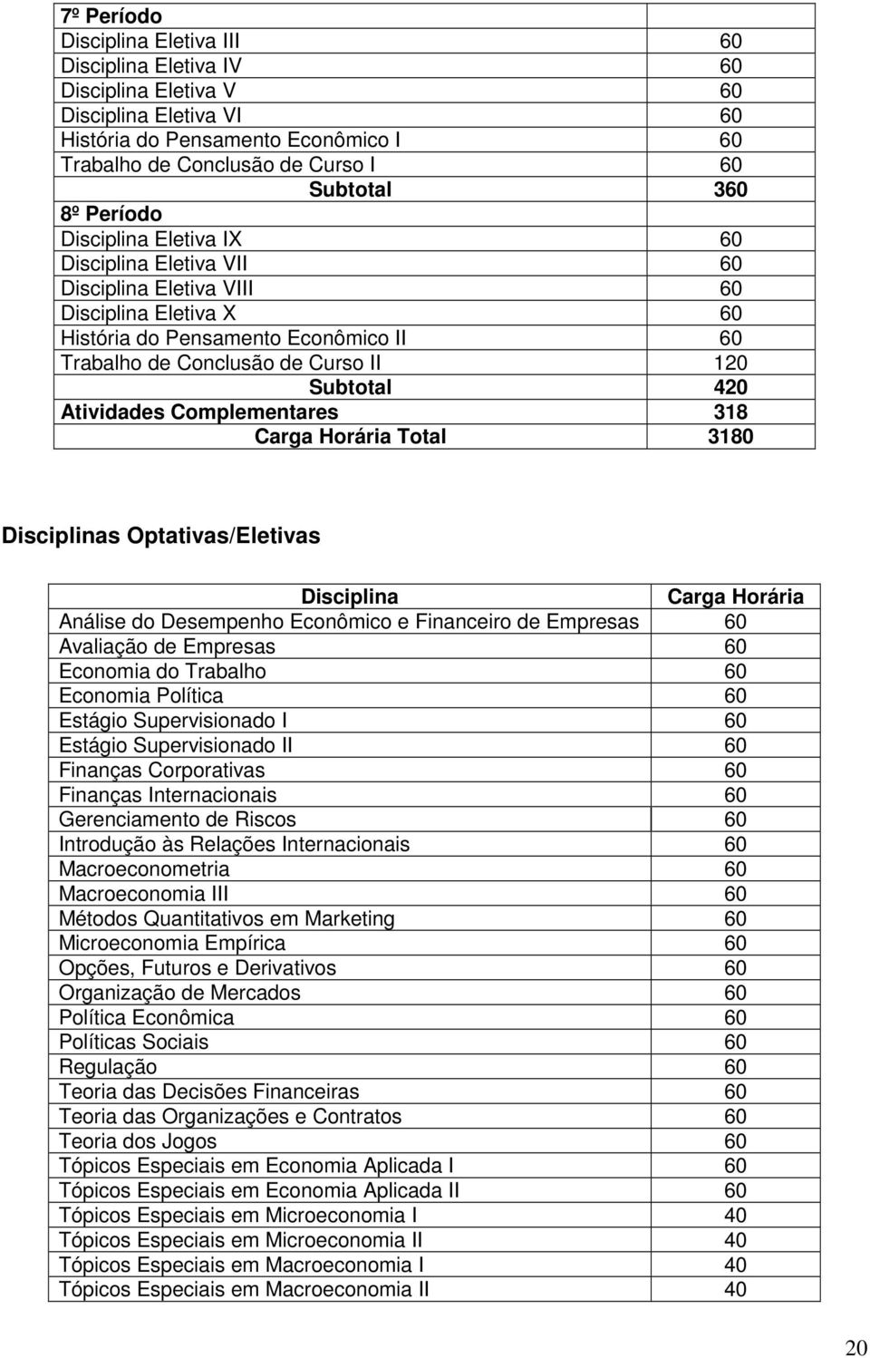 420 Atividades Complementares 318 Carga Horária Total 3180 Disciplinas Optativas/Eletivas Disciplina Carga Horária Análise do Desempenho Econômico e Financeiro de Empresas 60 Avaliação de Empresas 60