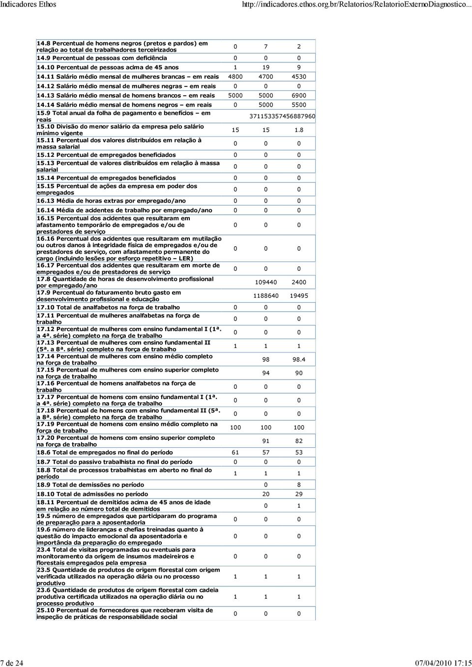 13 Salário médio mensal de homens brancos em reais 5000 5000 6900 14.14 Salário médio mensal de homens negros em reais 0 5000 5500 15.