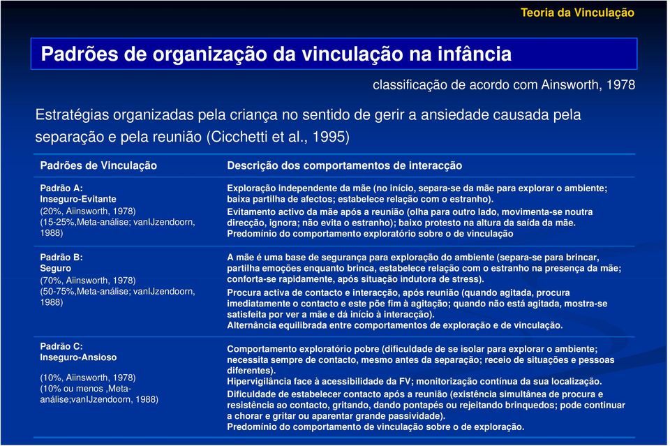 , 1995) Padrões de Vinculação Padrão A: Inseguro-Evitante (20%, Aiinsworth, 1978) (15-25%,Meta-análise; vanijzendoorn, 1988) Padrão B: Seguro (70%, Aiinsworth, 1978) (50-75%,Meta-análise;