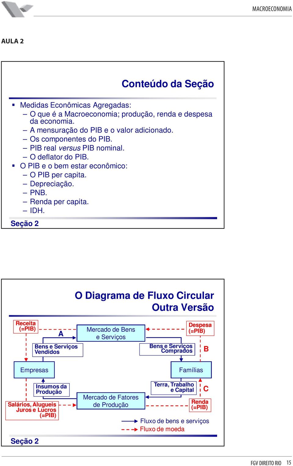 O Diagrama de Fluxo Circular Outra Versão Receita (=PIB) A Bens e Serviços Vendidos Mercado de Bens e Serviços Bens e Serviços Comprados Despesa (=PIB) B Empresas Famílias