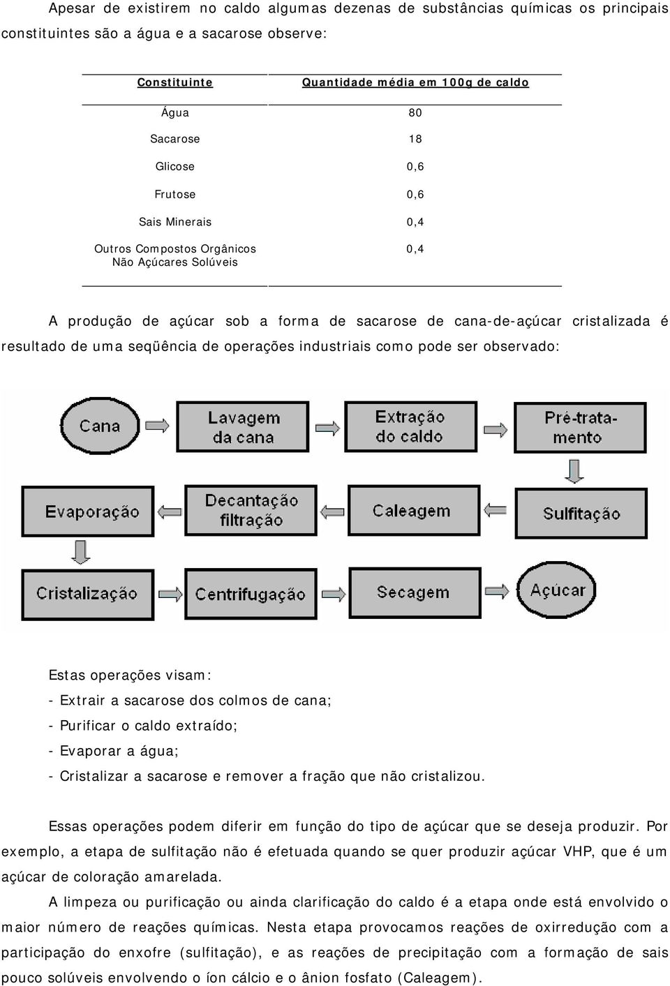 de operações industriais como pode ser observado: Estas operações visam: Extrair a sacarose dos colmos de cana; Purificar o caldo extraído; Evaporar a água; Cristalizar a sacarose e remover a fração