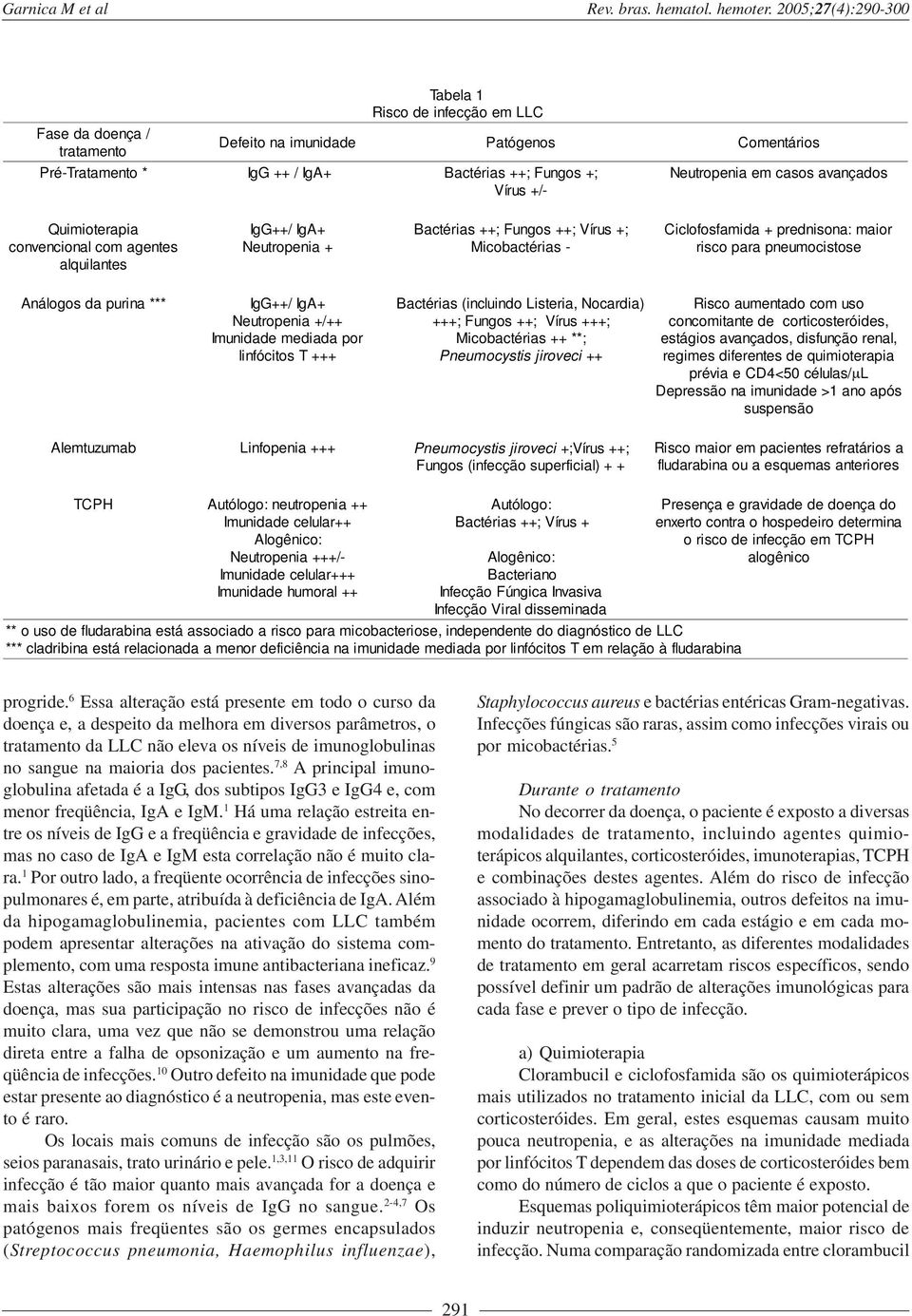 Neutropenia em casos avançados Quimioterapia convencional com agentes alquilantes IgG++/ IgA+ Neutropenia + Bactérias ++; Fungos ++; Vírus +; Micobactérias - Ciclofosfamida + prednisona: maior risco