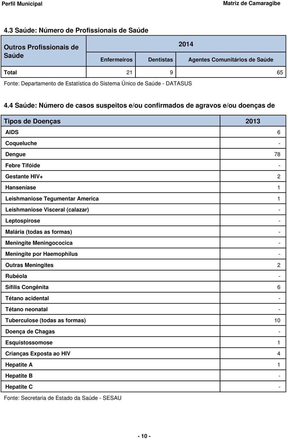 4 Saúde: Número de casos suspeitos e/ou confirmados de agravos e/ou doenças de Tipos de Doenças 2013 AIDS 6 Coqueluche Dengue 78 Febre Tifóide Gestante HIV+ 2 Hanseníase 1 Leishmaniose Tegumentar