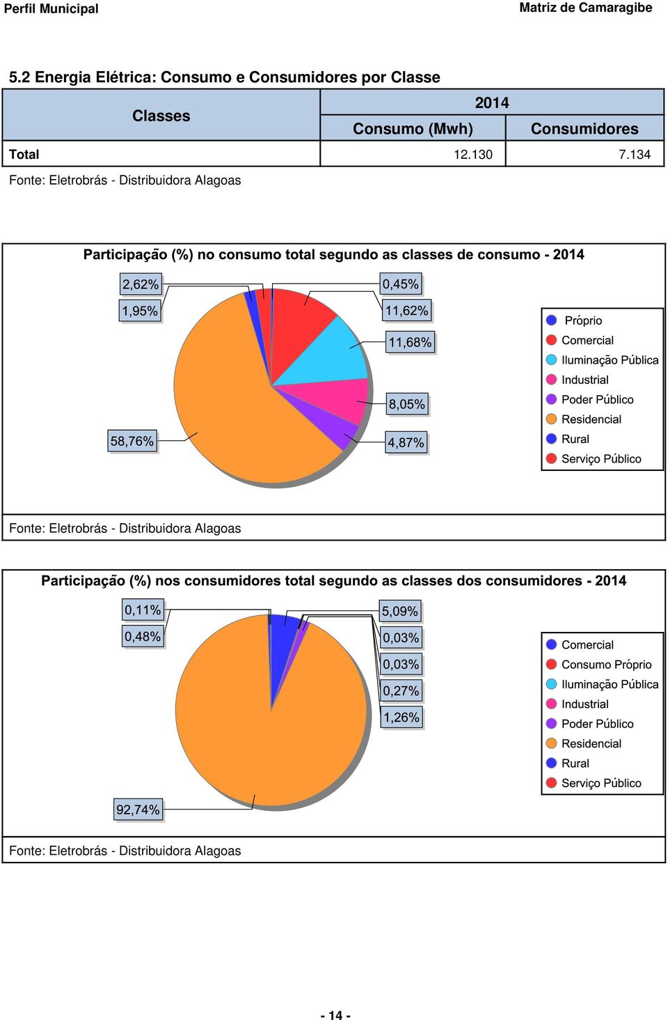 134 Fonte: Eletrobrás Distribuidora Alagoas Fonte: