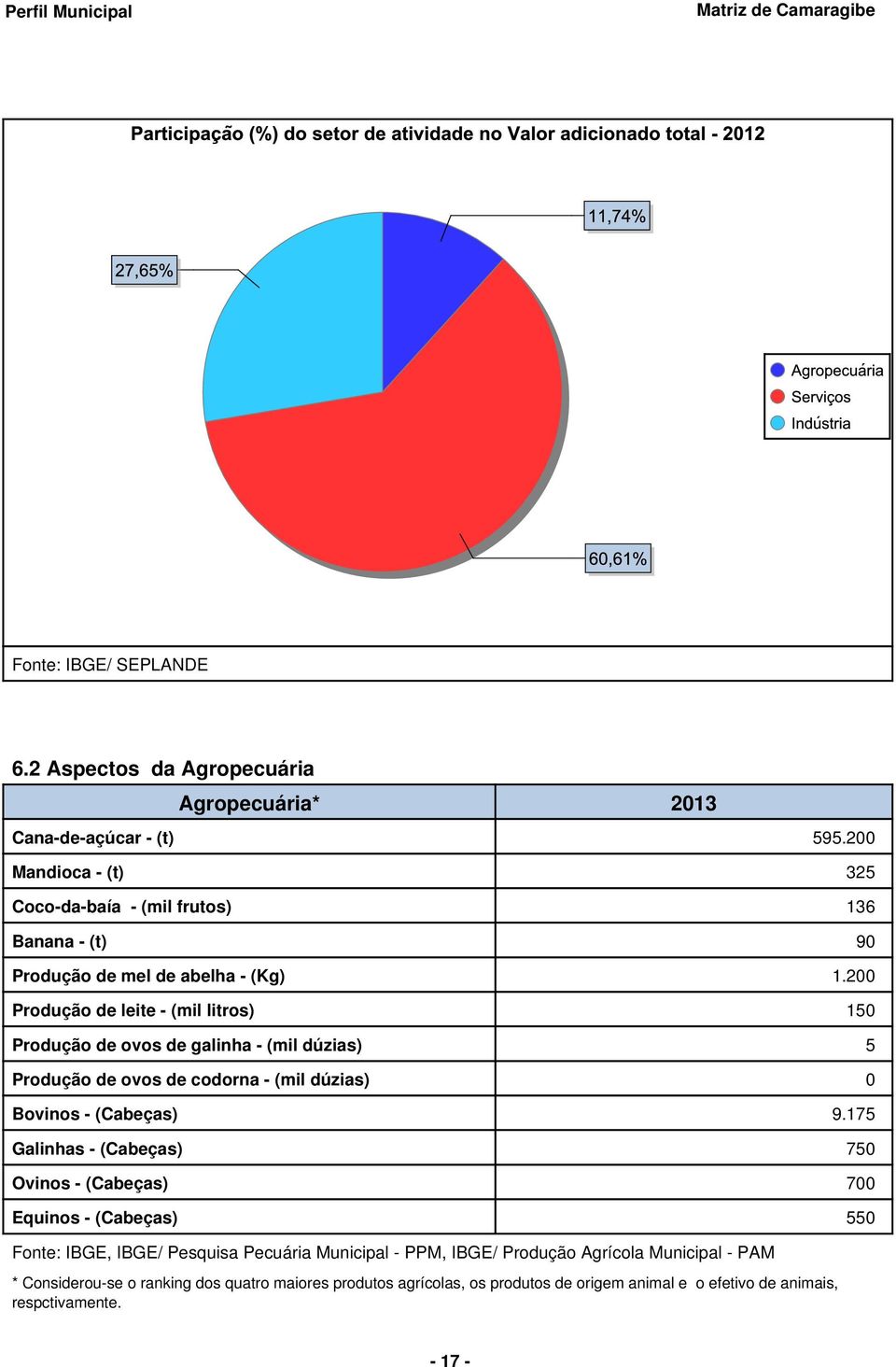 200 Produção de leite (mil litros) 150 Produção de ovos de galinha (mil dúzias) 5 Produção de ovos de codorna (mil dúzias) 0 Bovinos (Cabeças) 9.