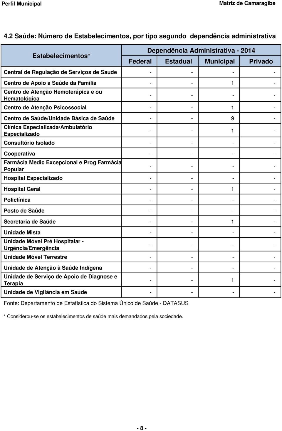 Especializada/Ambulatório Especializado 1 Consultório Isolado Cooperativa Farmácia Medic Excepcional e Prog Farmácia Popular Hospital Especializado Hospital Geral 1 Policlínica Posto de Saúde