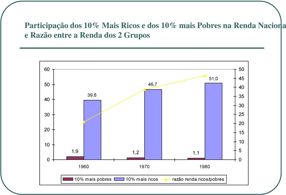 51,0 46,7 39,6 1,9 1,2 1,1 1960 1970 1980 50 45 40 35 30 25 20