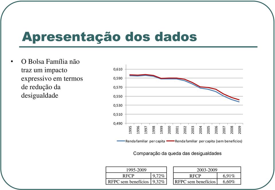 0,510 0,490 Renda familiar per capita Renda familiar per capita (sem benefícios) Comparação da queda das