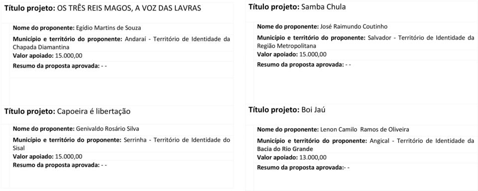 Metropolitana Título projeto: Capoeira é libertação Nome do proponente: Genivaldo Rosário Silva Município e território do proponente: Serrinha - Território de Identidade do