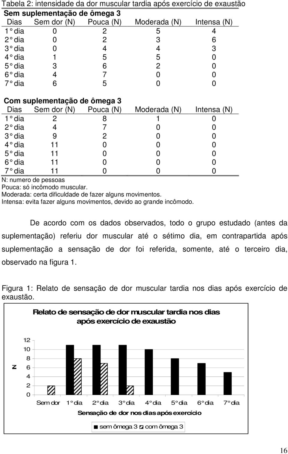 11 0 0 0 6 dia 11 0 0 0 7 dia 11 0 0 0 N: numero de pessoas Pouca: só incômodo muscular. Moderada: certa dificuldade de fazer alguns movimentos.