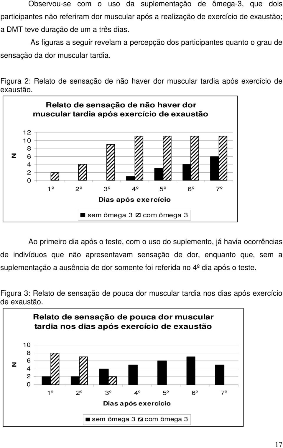 Relato de sensação de não haver dor muscular tardia após exercício de exaustão N 12 10 8 6 4 2 0 1º 2º 3º 4º 5º 6º 7º Dias após exercício sem ômega 3 com ômega 3 Ao primeiro dia após o teste, com o