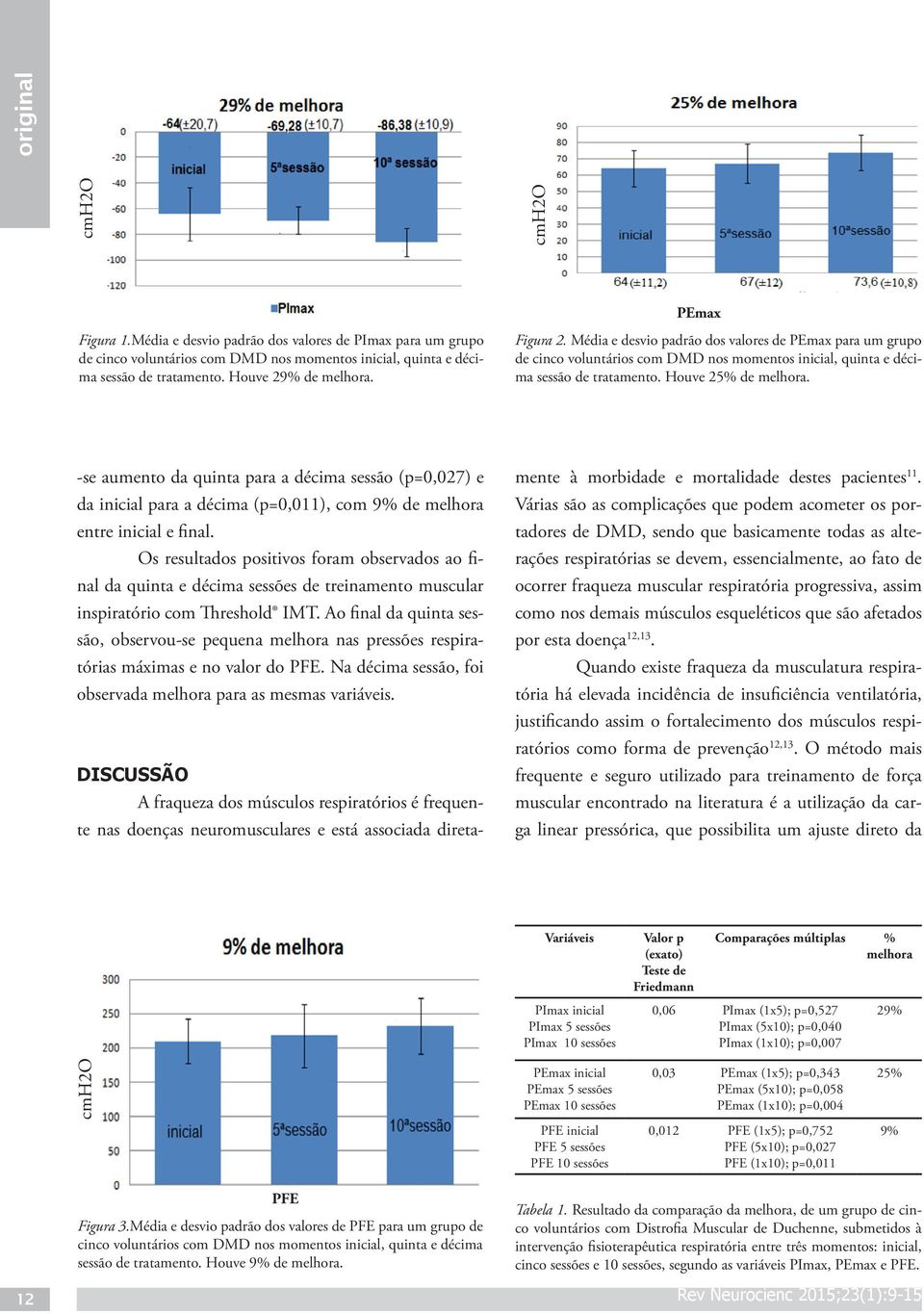 -se aumento da quinta para a décima sessão (p=0,027) e da inicial para a décima (p=0,011), com 9% de melhora entre inicial e final.