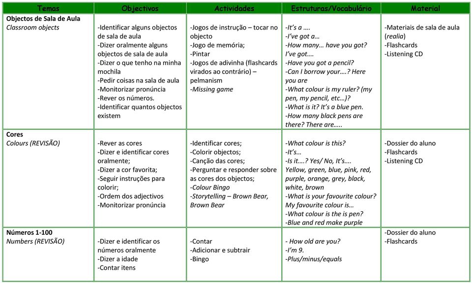 -Identificar quantos objectos existem -Rever as cores -Dizer e identificar cores oralmente; -Dizer a cor favorita; -Seguir instruções para colorir; -Ordem dos adjectivos -Dizer e identificar os