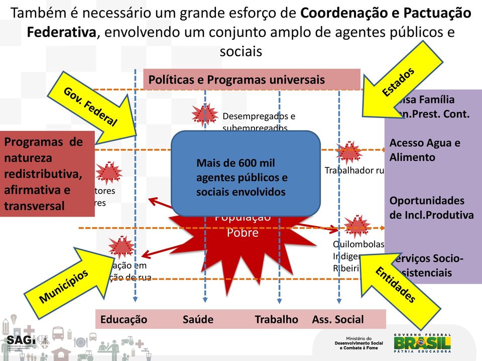 Desempregados e subempregados urbanos Mais de 600 mil agentes públicos e sociais envolvidos População Pobre Trabalhador rural Quilombolas Indigenas