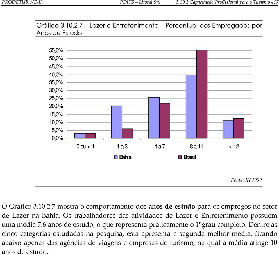 7 Lazer e Entretenimento Percentual dos Empregados por Anos de Estudo 55,0% 50,0% 45,0% 40,0% 35,0% 30,0% 25,0% 20,0% 15,0% 10,0% 5,0% 0,0% 0 ou < 1 1 a 3 4 a 7 8 a 11 > 12 Bahia Brasil