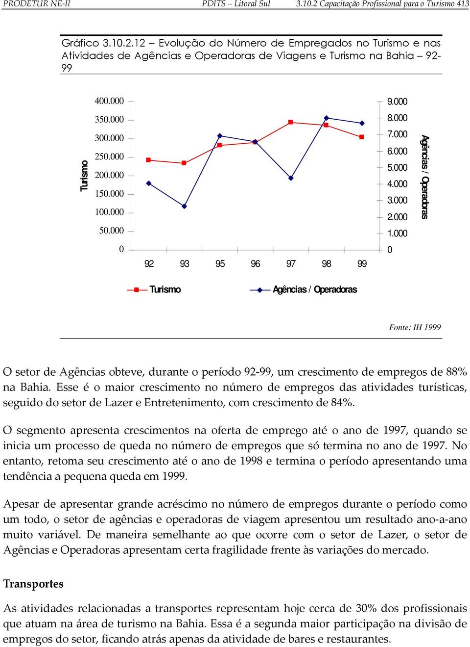 0.000 100.000 50.000 0 92 93 95 96 97 98 99 9.000 8.000 7.000 6.000 5.000 4.000 3.000 2.000 1.000 0 Agências / Operadoras Turismo Agências / Operadoras Fonte: IH 1999 O setor de Agências obteve, durante o período 92-99, um crescimento de empregos de 88% na Bahia.