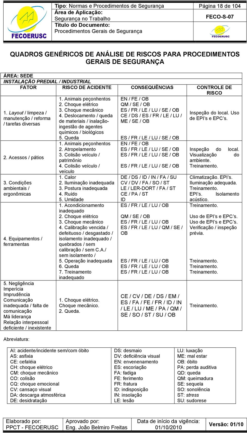 Negligência Imperícia Imprudência Comunicação inadequada / falta de comunicação Má liderança Relação interpessoal deficiente / inexistente Abreviatura: 1. Animais peçonhentos 2. Choque elétrico 3.