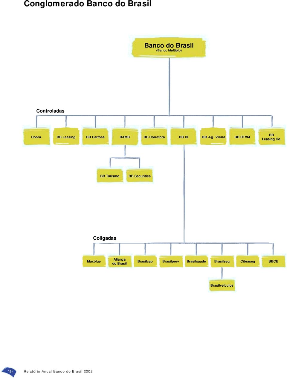 BB Turismo BB Securities Coligadas Maxblue Aliança do Brasil Brasilcap Brasilprev