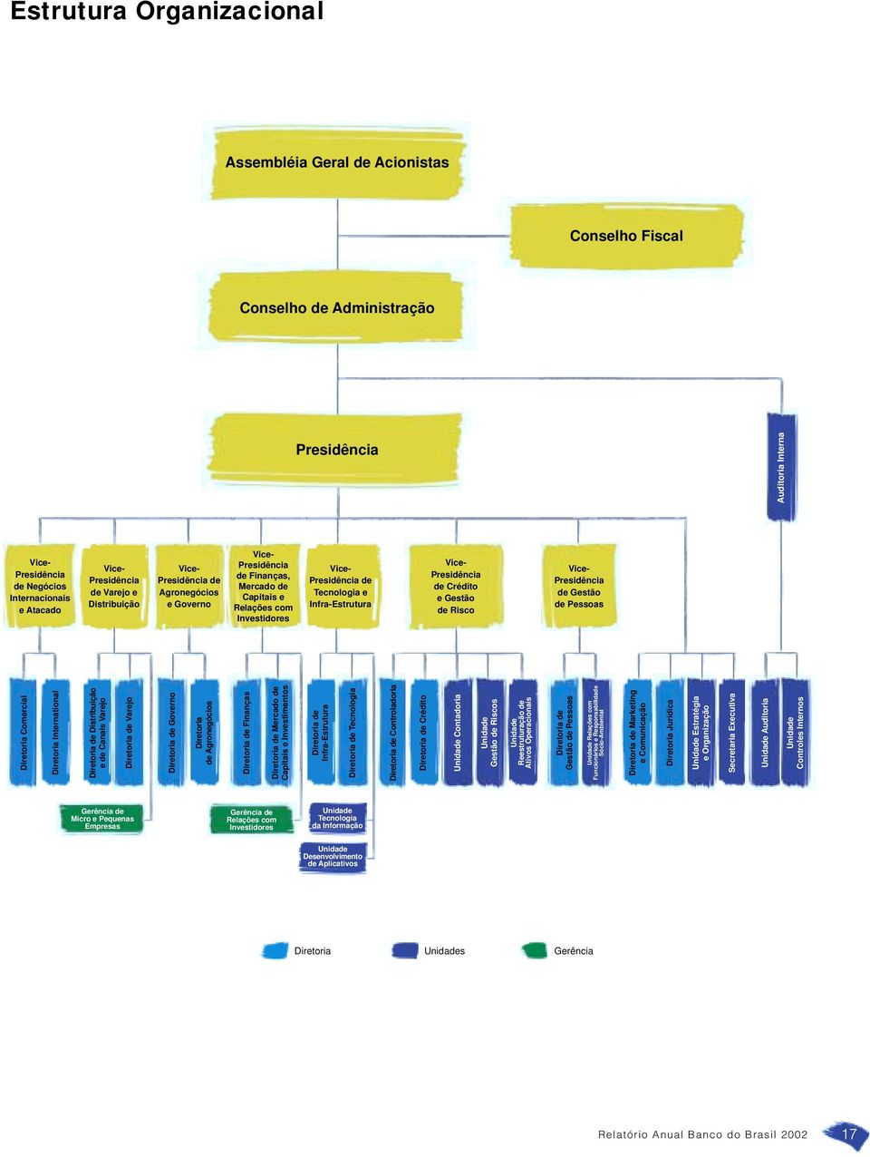 Infra-Estrutura Vice- Presidência de Crédito e Gestão de Risco Vice- Presidência de Gestão de Pessoas Diretoria Comercial Diretoria International Diretoria de Distribuição e de Canais Varejo