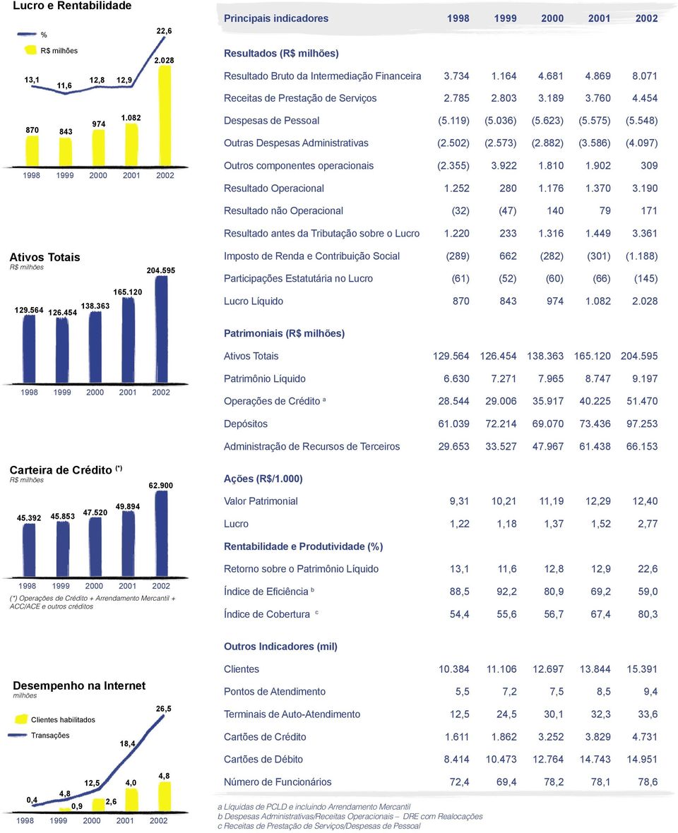 502) (2.573) (2.882) (3.586) (4.097) 1998 1999 2000 2001 2002 Outros componentes operacionais (2.355) 3.922 1.810 1.902 309 Resultado Operacional 1.252 280 1.176 1.370 3.