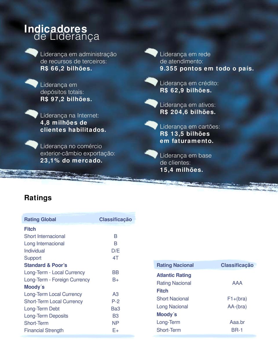 Liderança em crédito: R$ 62,9 bilhões. Liderança em ativos: R$ 204,6 bilhões. Liderança em cartões: R$ 13,5 bilhões em faturamento. Liderança em base de clientes: 15,4 milhões.