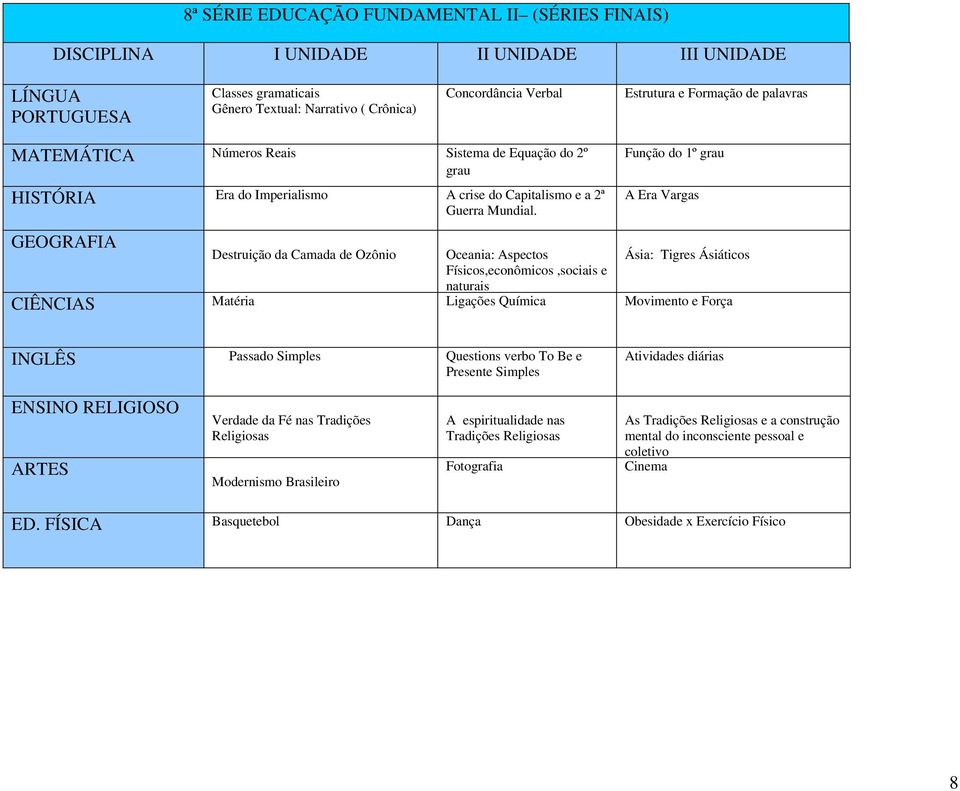 GEOGRAFIA Função do 1º grau A Era Vargas Destruição da Camada de Ozônio Oceania: Aspectos Ásia: Tigres Ásiáticos Físicos,econômicos,sociais e naturais CIÊNCIAS Matéria Ligações Química Movimento e