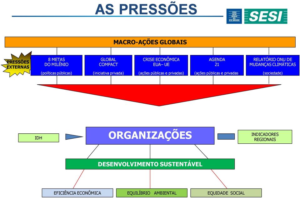 privada) (ações públicas e privadas) (ações públicas e privadas) (sociedade) IDH ORGANIZAÇÕES