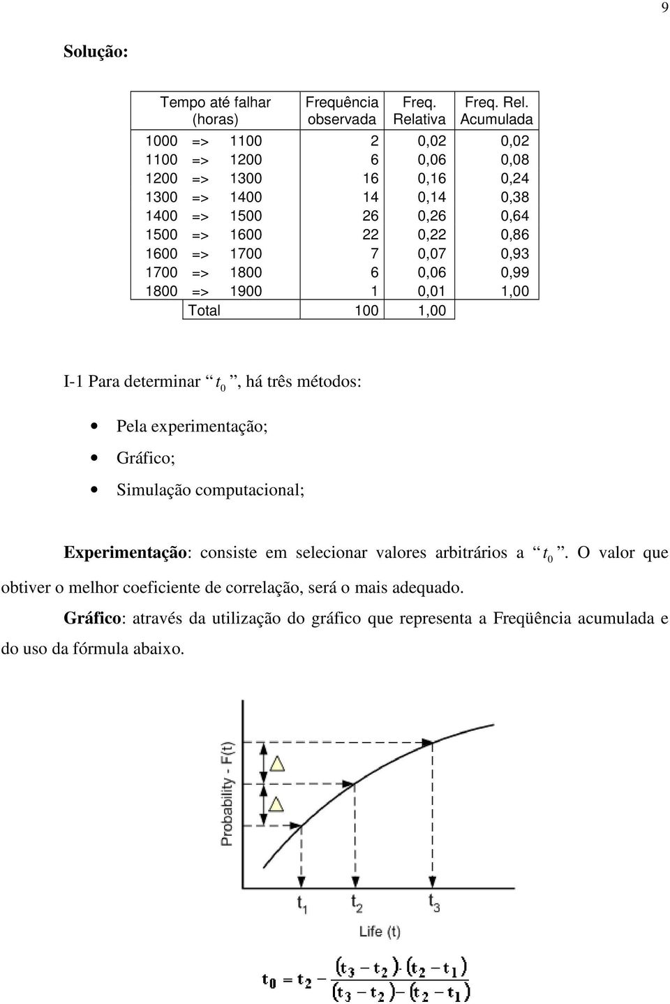 Acumulada 1000 => 1100 2 0,02 0,02 1100 => 1200 6 0,06 0,08 1200 => 1300 16 0,16 0,24 1300 => 1400 14 0,14 0,38 1400 => 1500 26 0,26 0,64 1500 => 1600 22 0,22 0,86 1600 =>