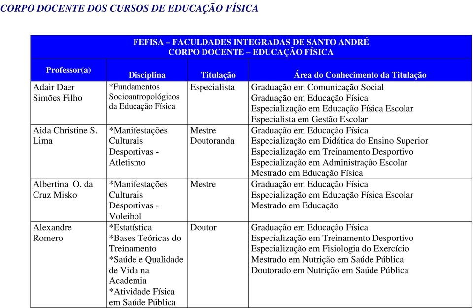 Voleibol *Estatística *Bases Teóricas do Treinamento *Saúde e Qualidade de Vida na Academia *Atividade Física em Saúde Pública Doutoranda Doutor Especialização em Didática