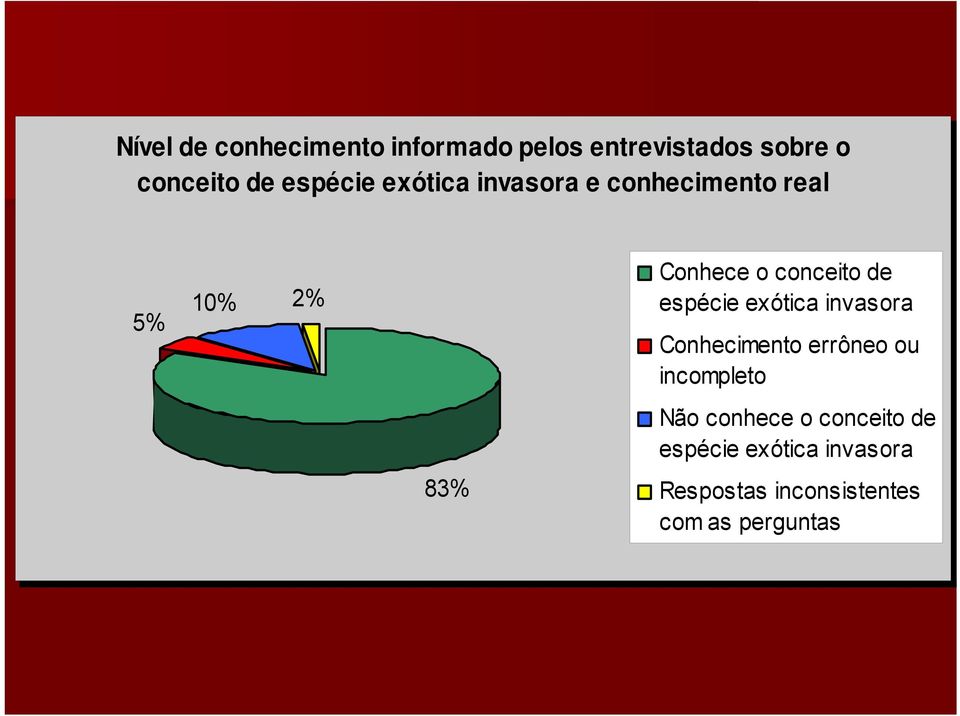 conceito de espécie exótica invasora Conhecimento errôneo ou incompleto Não