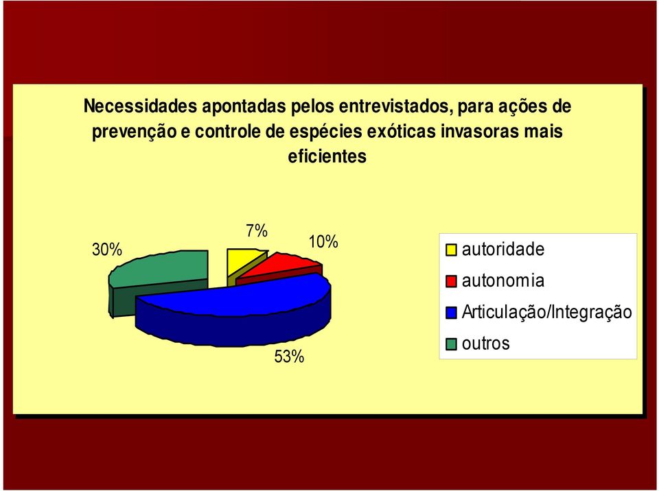 exóticas invasoras mais eficientes 7% 30% 10%