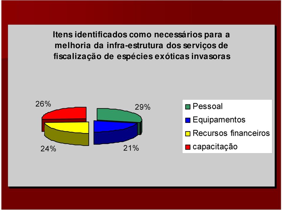 fiscalização de espécies exóticas invasoras 26%