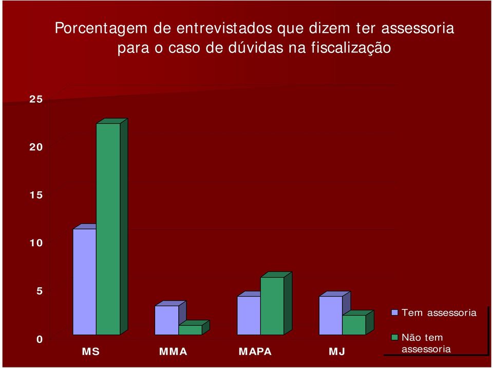 na fiscalização 25 20 15 10 5 0 MS MMA