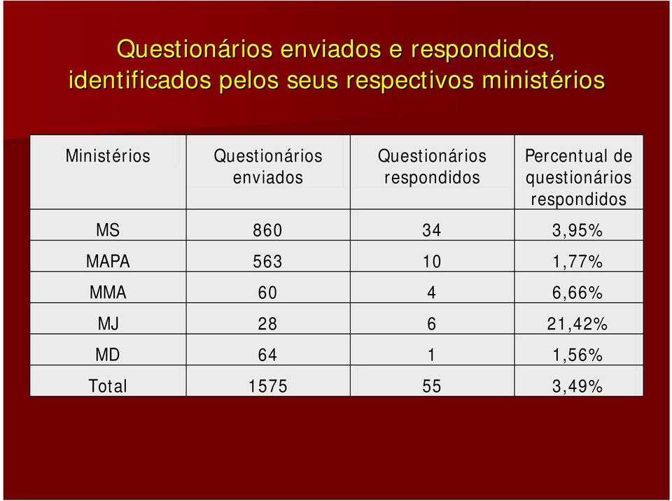 Questionários respondidos Percentual de questionários respondidos MS