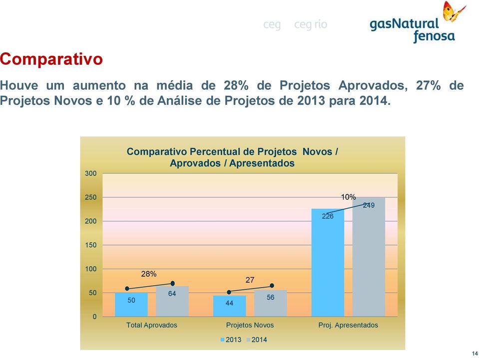 300 Comparativo Percentual de Projetos Novos / Aprovados / Apresentados 250 200