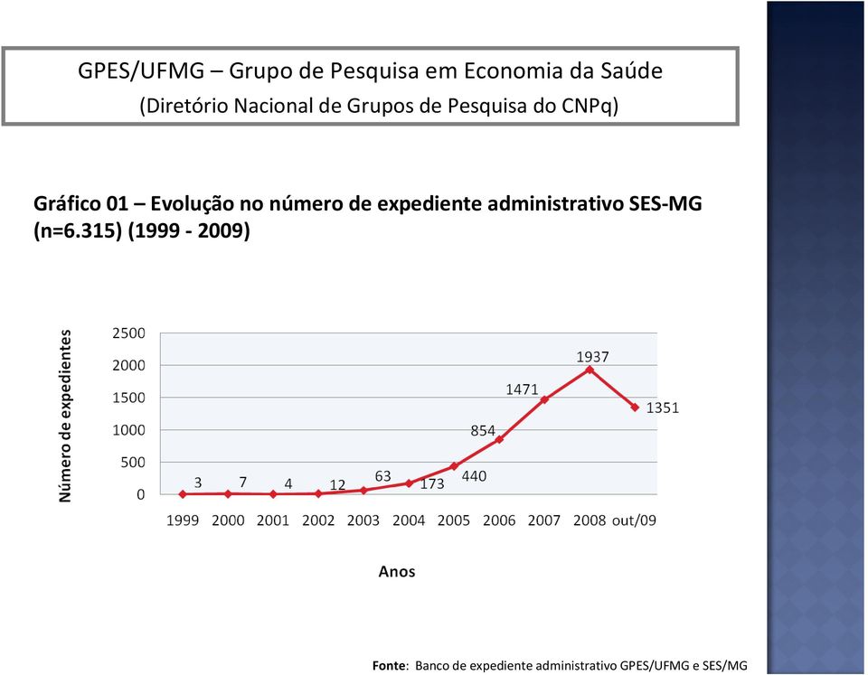 (n=6.315) (1999 2009) Fonte: Banco