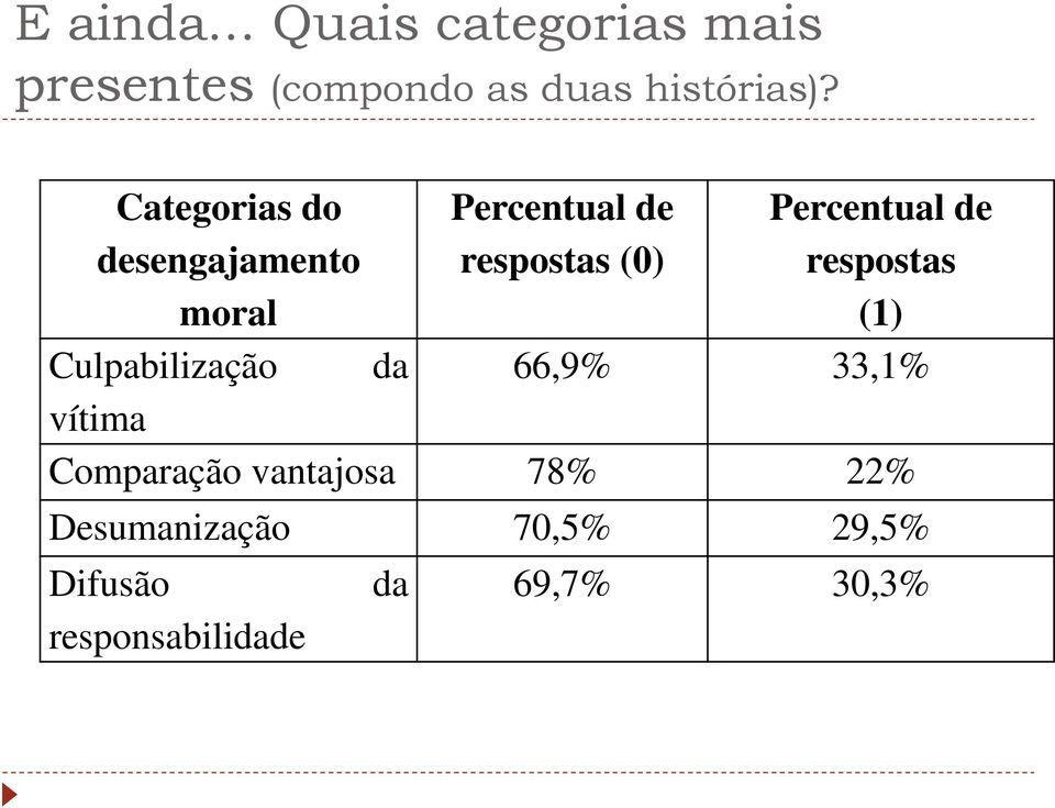 respostas (0) Percentual de respostas (1) 66,9% 33,1% Comparação