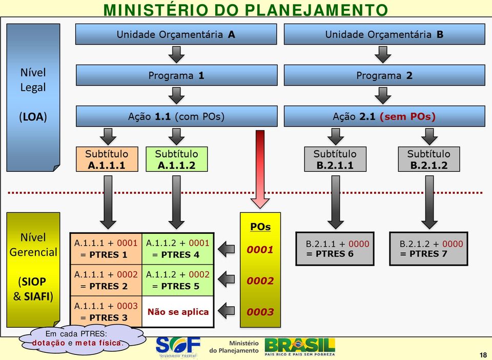 dotação e